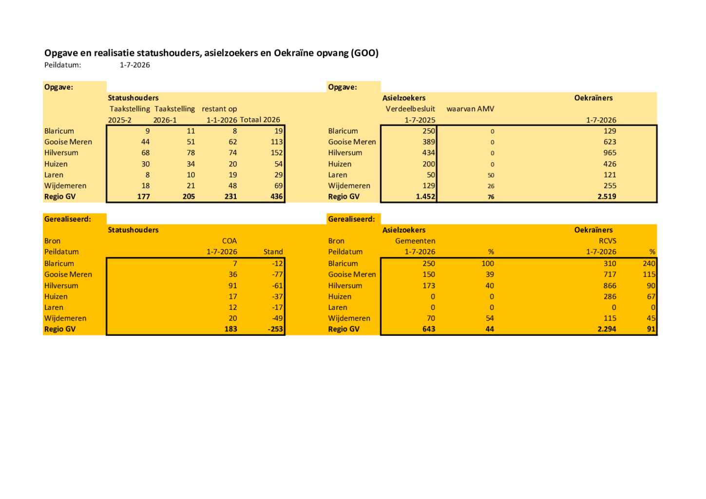 Invoer opgave en realisatie SSH AZ OEK regio GV 1-7-2026