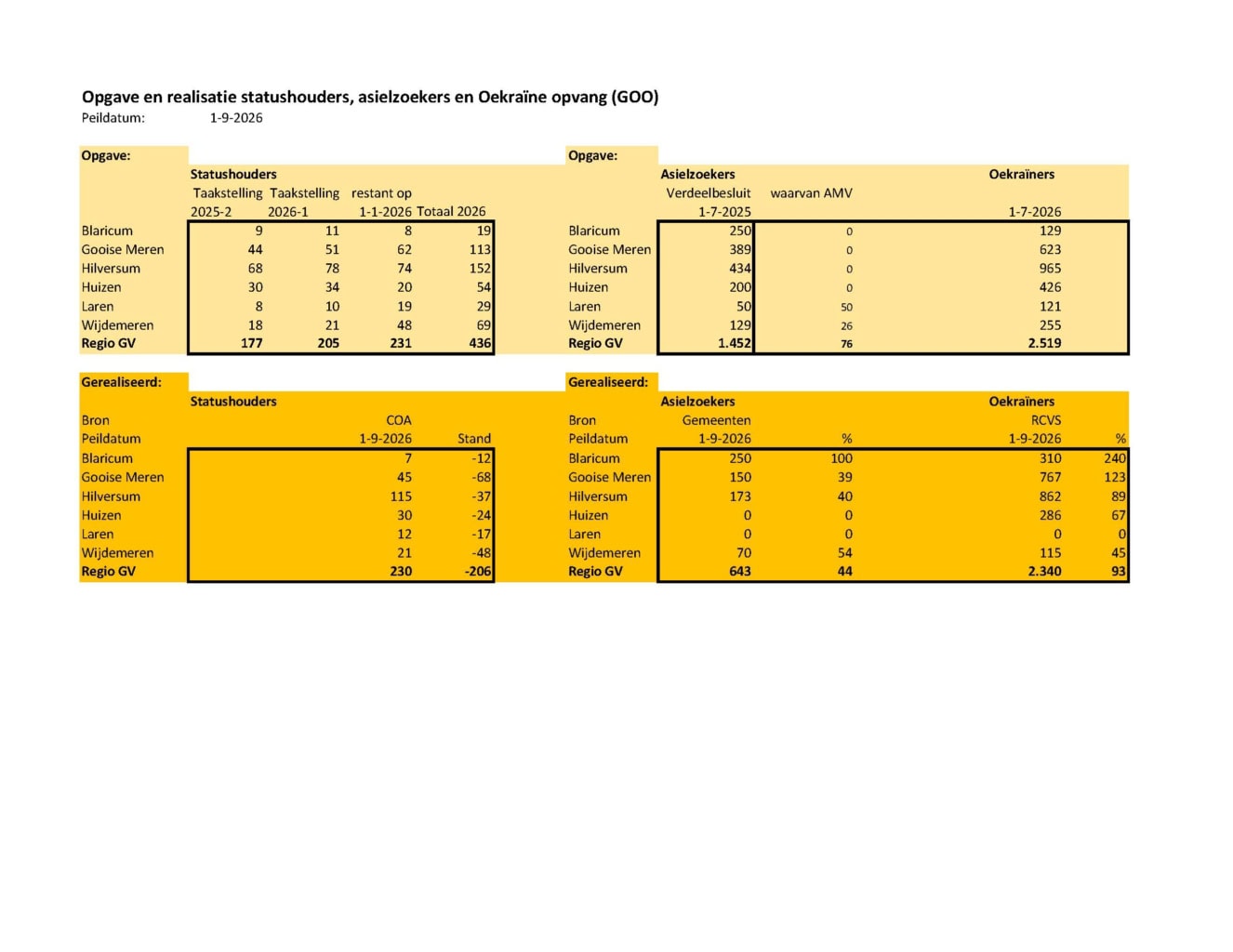 Invoer opgave en realisatie SSH AZ OEK regio GV 1-9-2026